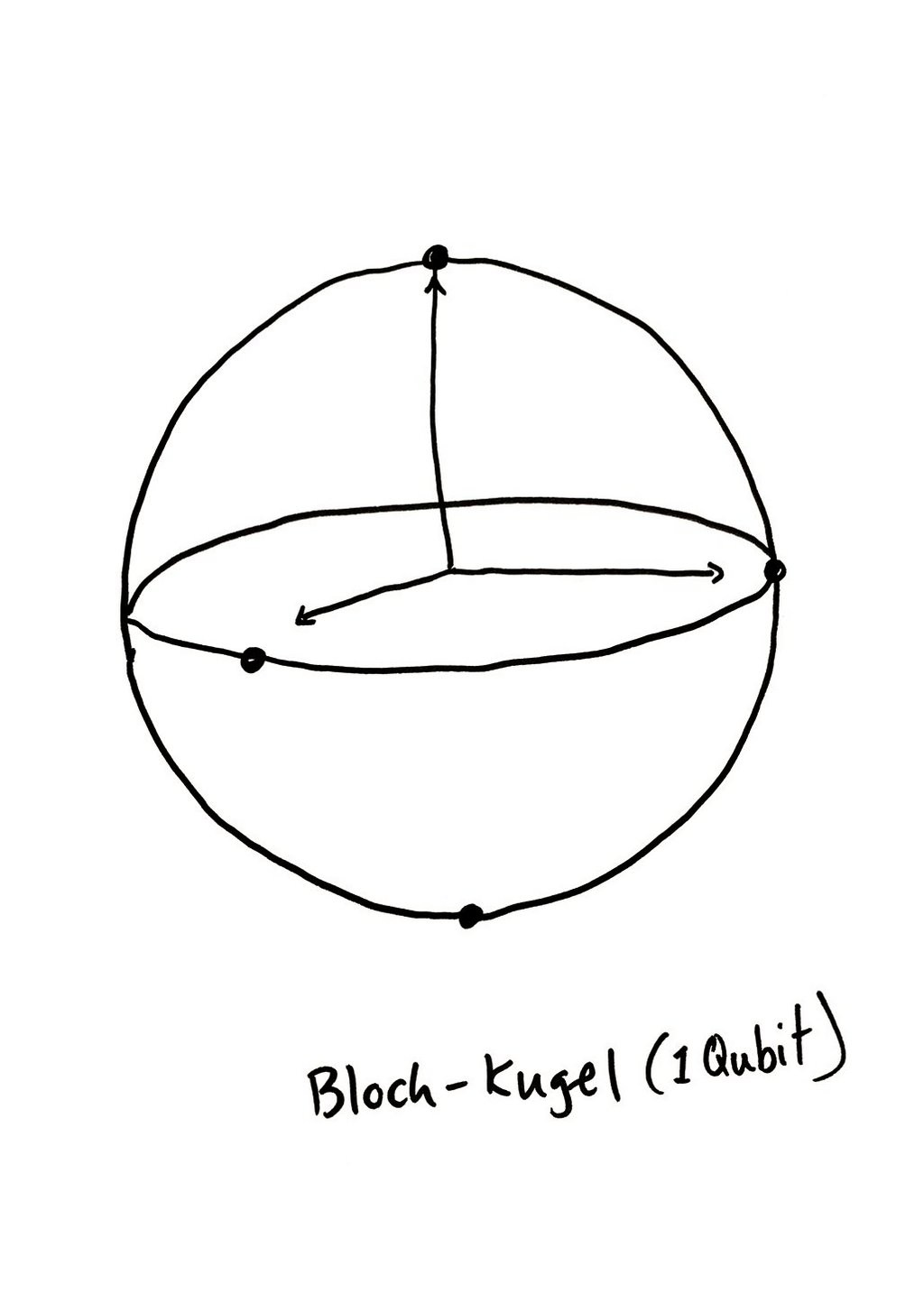 Geometrische Zeichnung einer Block Kugel, die ein Qubit darstellt.