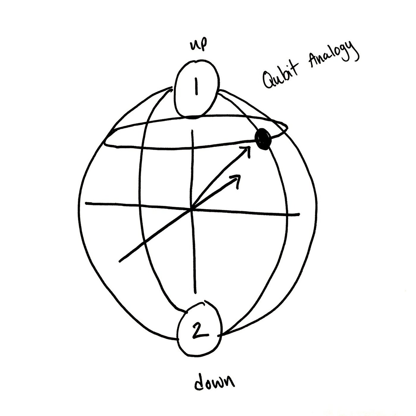 Geometric drawing of a qubit analogy 