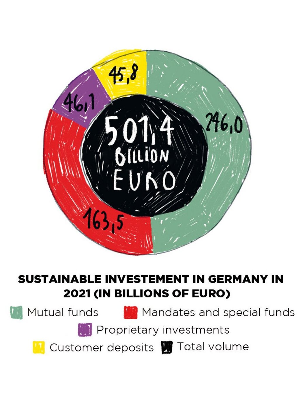 Illustration of a pie chart, in the middle of which stands with 501.4 billion euros the total number of euros invested in Germany. Around it, the distribution by fund is shown. The largest investment sum of 246 billion euros is in mutual funds.