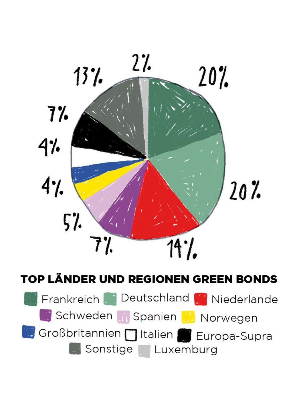 Illustration eines Kuchendiagramms, das sichtbar macht welche Länder welchen Anteil an nachhaltigen Geldanlagen besitzt. Frankreich und Deutschland haben mit jeweils 20 Prozent den größten Anteil.