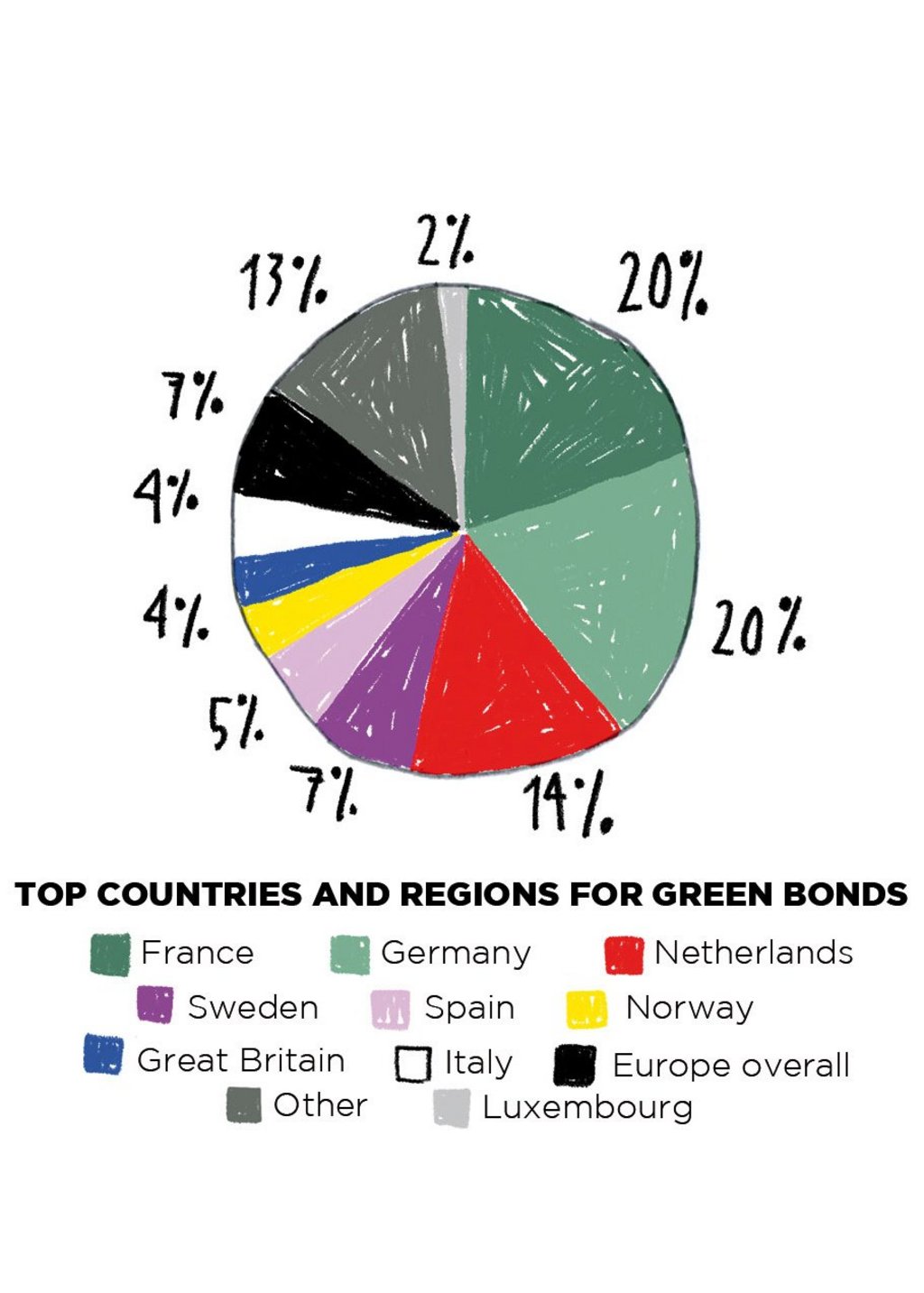 Illustration of a pie chart that makes visible which countries own which share of sustainable investments. France and Germany each have the largest share with 20 percent.