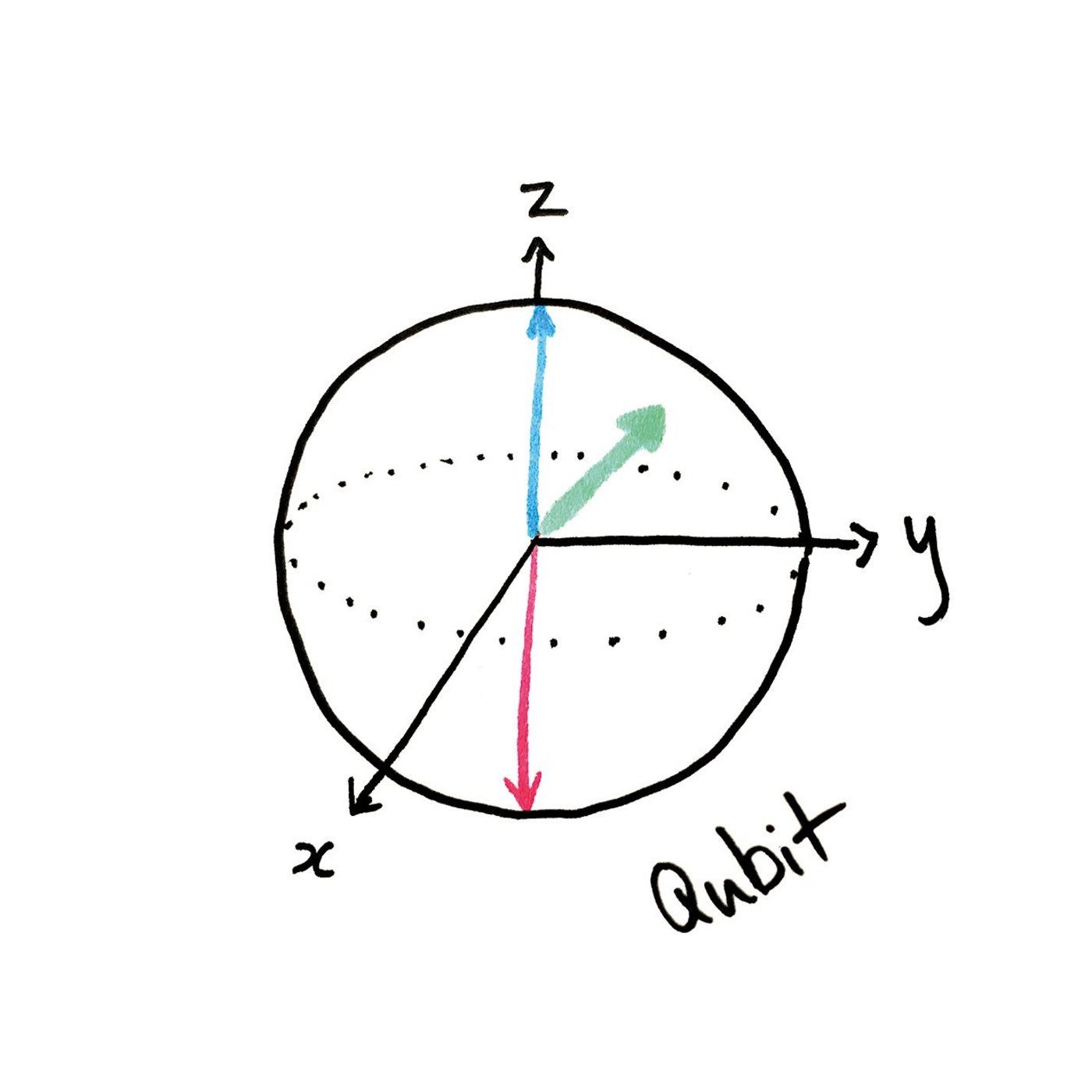 Geometric drawing of a qubit