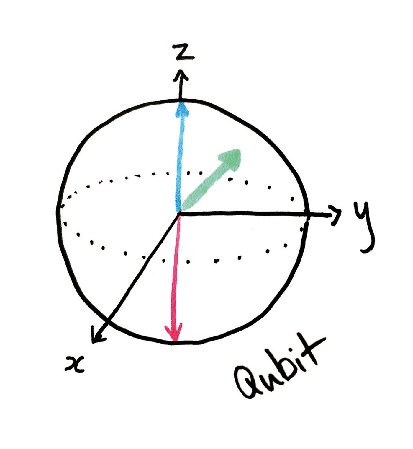 Geometrische Zeichnung eines Qubits
